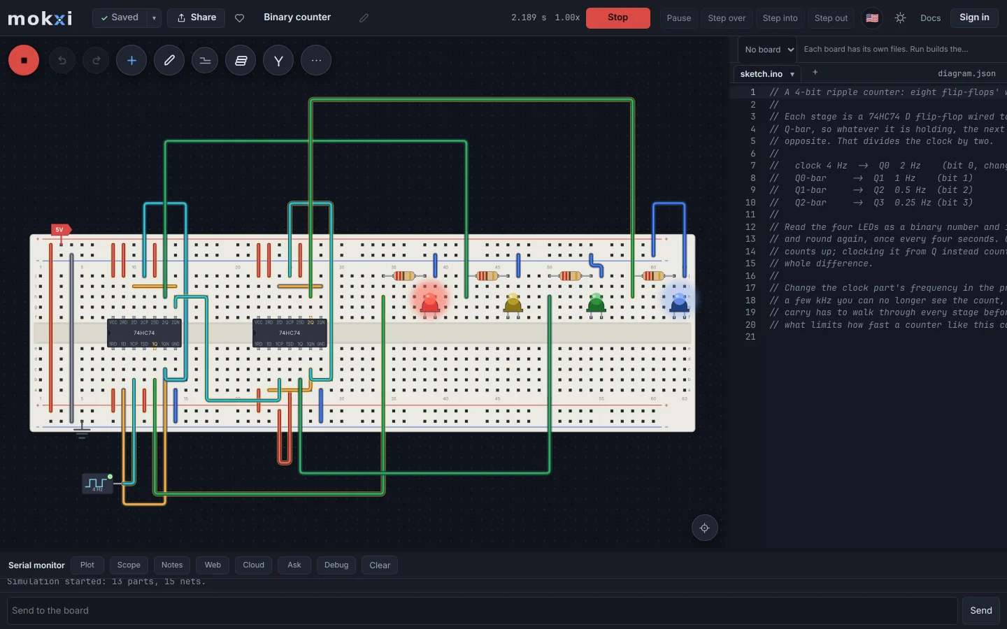 The Mokxi editor running a four-bit binary counter: two 74HC74 flip-flop chips on a breadboard counting a clock up a row of LEDs.